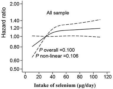 Higher Dietary Se Intake Is Associated With the Risk of New-Onset Fracture: A National Longitudinal Study for 20 Years